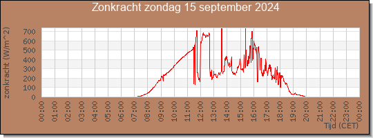 24 uurs zonkracht