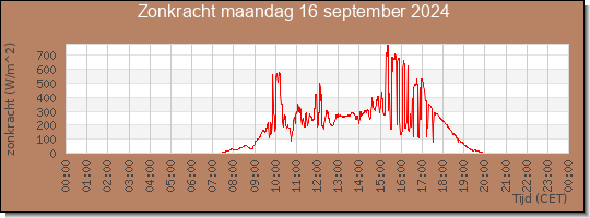 24 uurs zonkracht