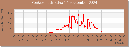 24 uurs zonkracht