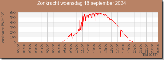 24 uurs zonkracht