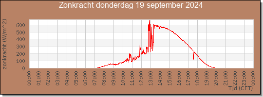 24 uurs zonkracht