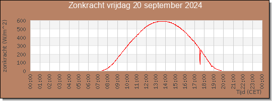 24 uurs zonkracht