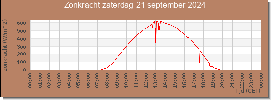 24 uurs zonkracht