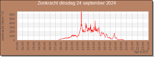 24 uurs zonkracht