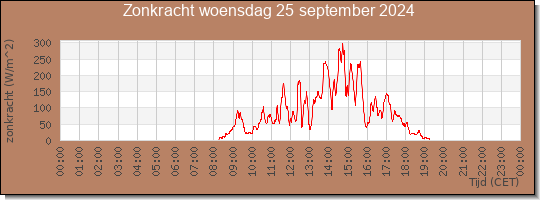 24 uurs zonkracht