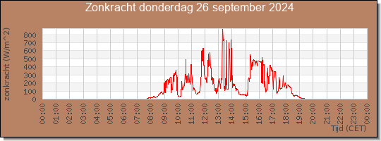 24 uurs zonkracht