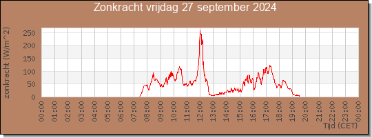 24 uurs zonkracht