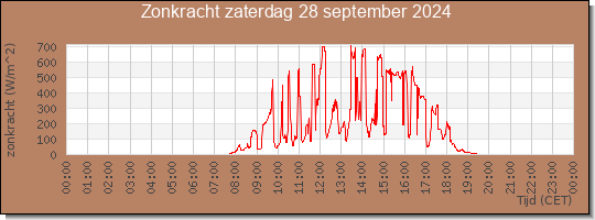 24 uurs zonkracht