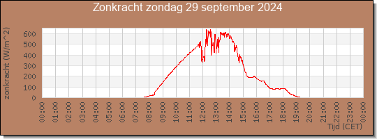 24 uurs zonkracht