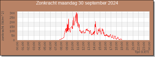 24 uurs zonkracht