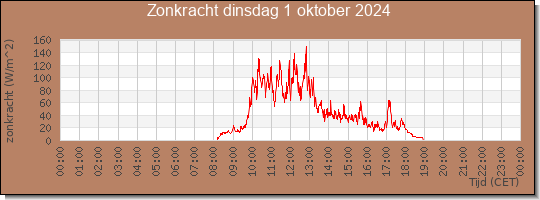 24 uurs zonkracht