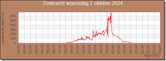 24 uurs zonkracht