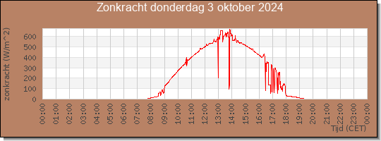 24 uurs zonkracht