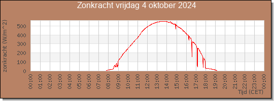 24 uurs zonkracht