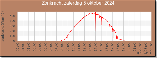 24 uurs zonkracht