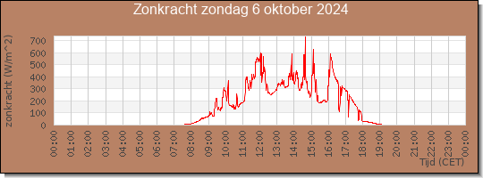 24 uurs zonkracht