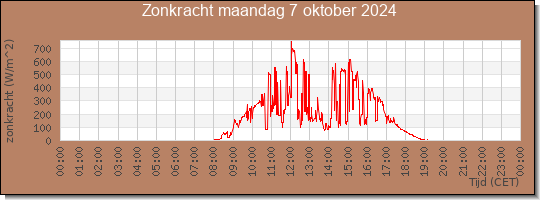 24 uurs zonkracht