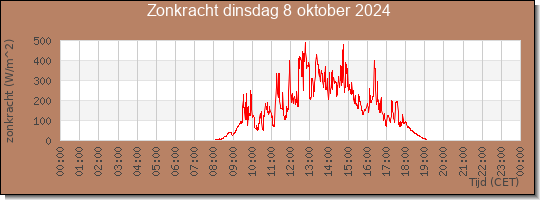 24 uurs zonkracht