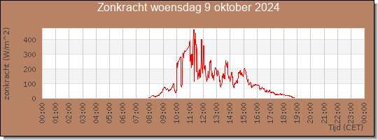 24 uurs zonkracht