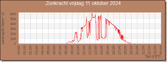 24 uurs zonkracht