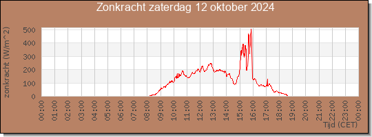 24 uurs zonkracht