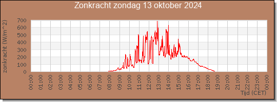 24 uurs zonkracht