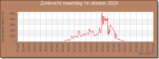 24 uurs zonkracht