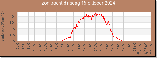 24 uurs zonkracht