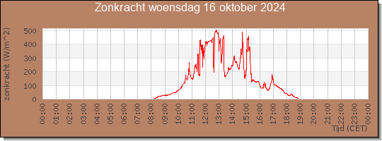 24 uurs zonkracht