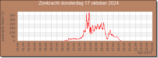 24 uurs zonkracht