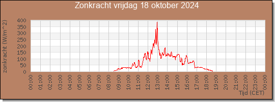 24 uurs zonkracht