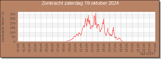 24 uurs zonkracht