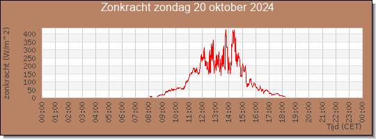 24 uurs zonkracht