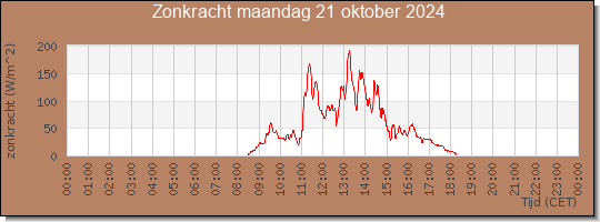 24 uurs zonkracht