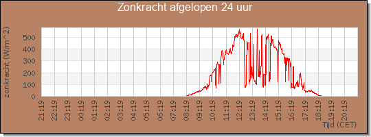 24 uurs zonkracht