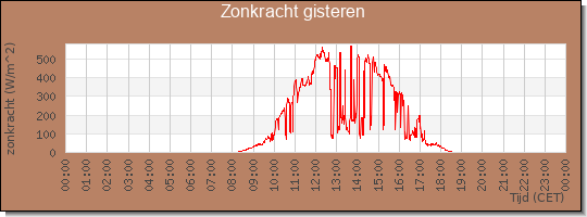 24 uurs zonkracht