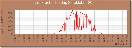 24 uurs zonkracht