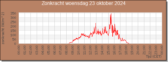 24 uurs zonkracht