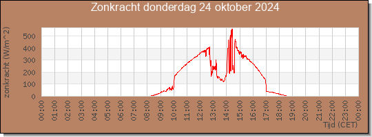 24 uurs zonkracht