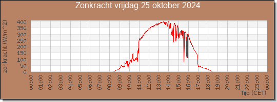 24 uurs zonkracht