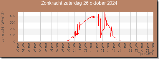 24 uurs zonkracht