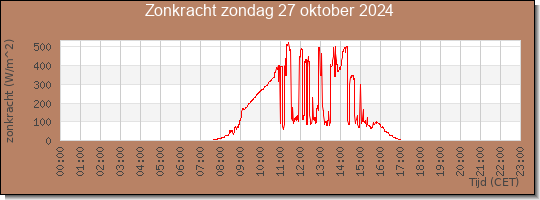 24 uurs zonkracht