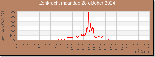 24 uurs zonkracht