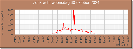 24 uurs zonkracht