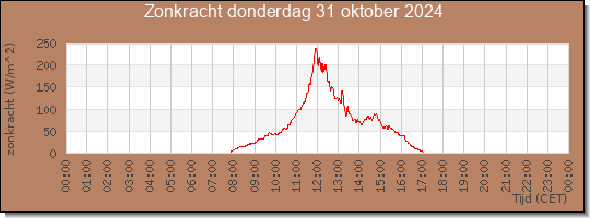 24 uurs zonkracht