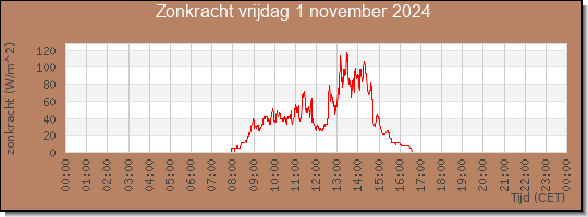 24 uurs zonkracht