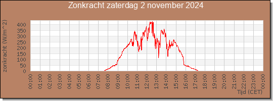 24 uurs zonkracht