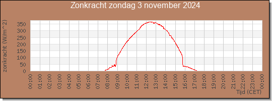 24 uurs zonkracht