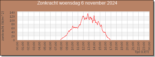 24 uurs zonkracht