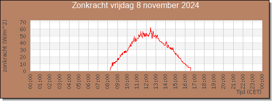 24 uurs zonkracht